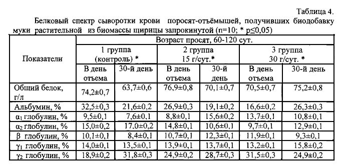 Возраст отъема поросят. Вес поросенка отъемыша. Прирост поросят. Среднесуточный привес поросят на откорме. Таблица прироста поросят.