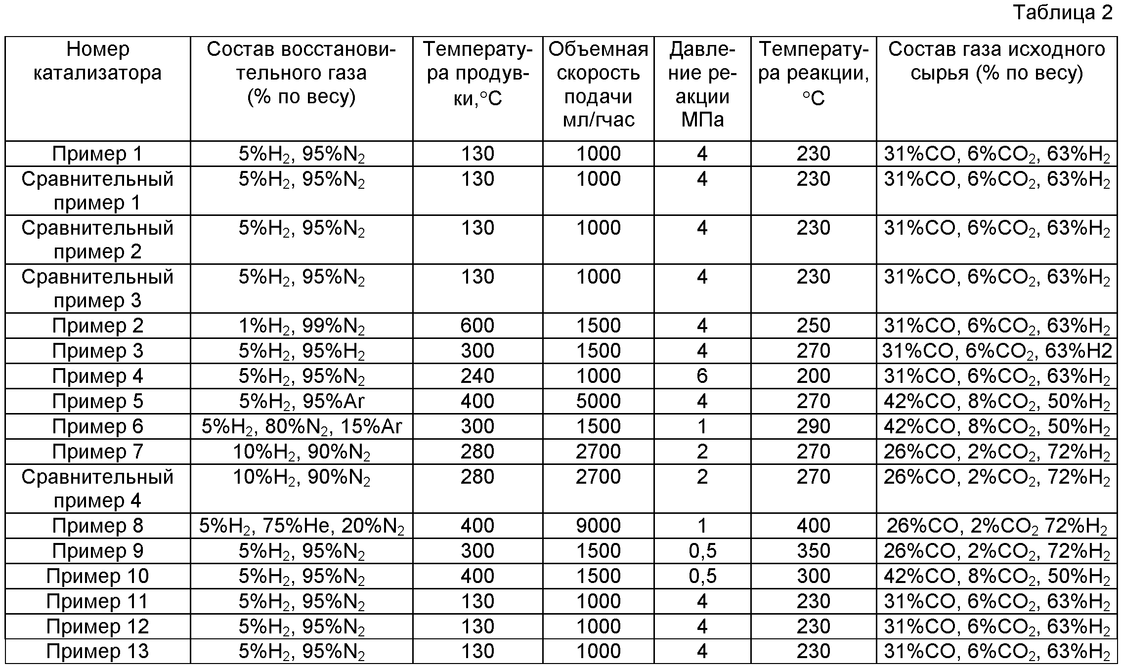 Тонна метанола. Производство метанола таблица. Синтез метанола и диметилового эфира катализаторы. Производители метанола в России. Метанол для производства олефинов.