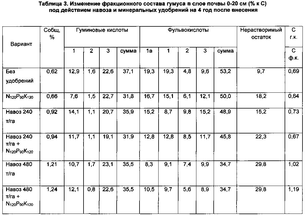 Анализ почвы таблица