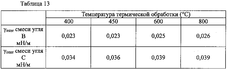 Температура кокса