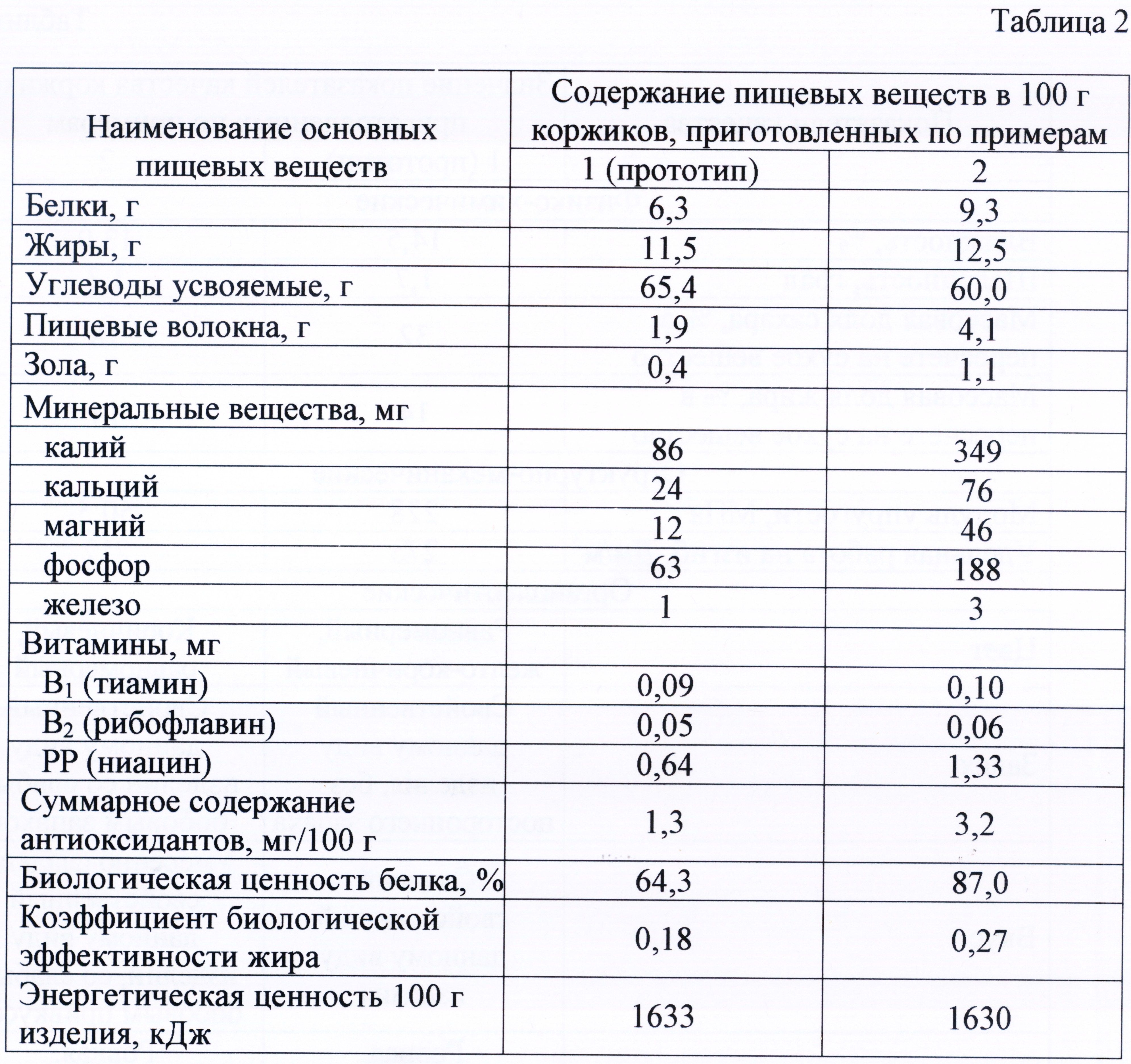 Содержание питательных. Содержание пищевых веществ. Таблица содержание основных пищевых веществ. Пищевая ценность сырья для кондитерских изделий. Содержание питательных веществ в продуктах.