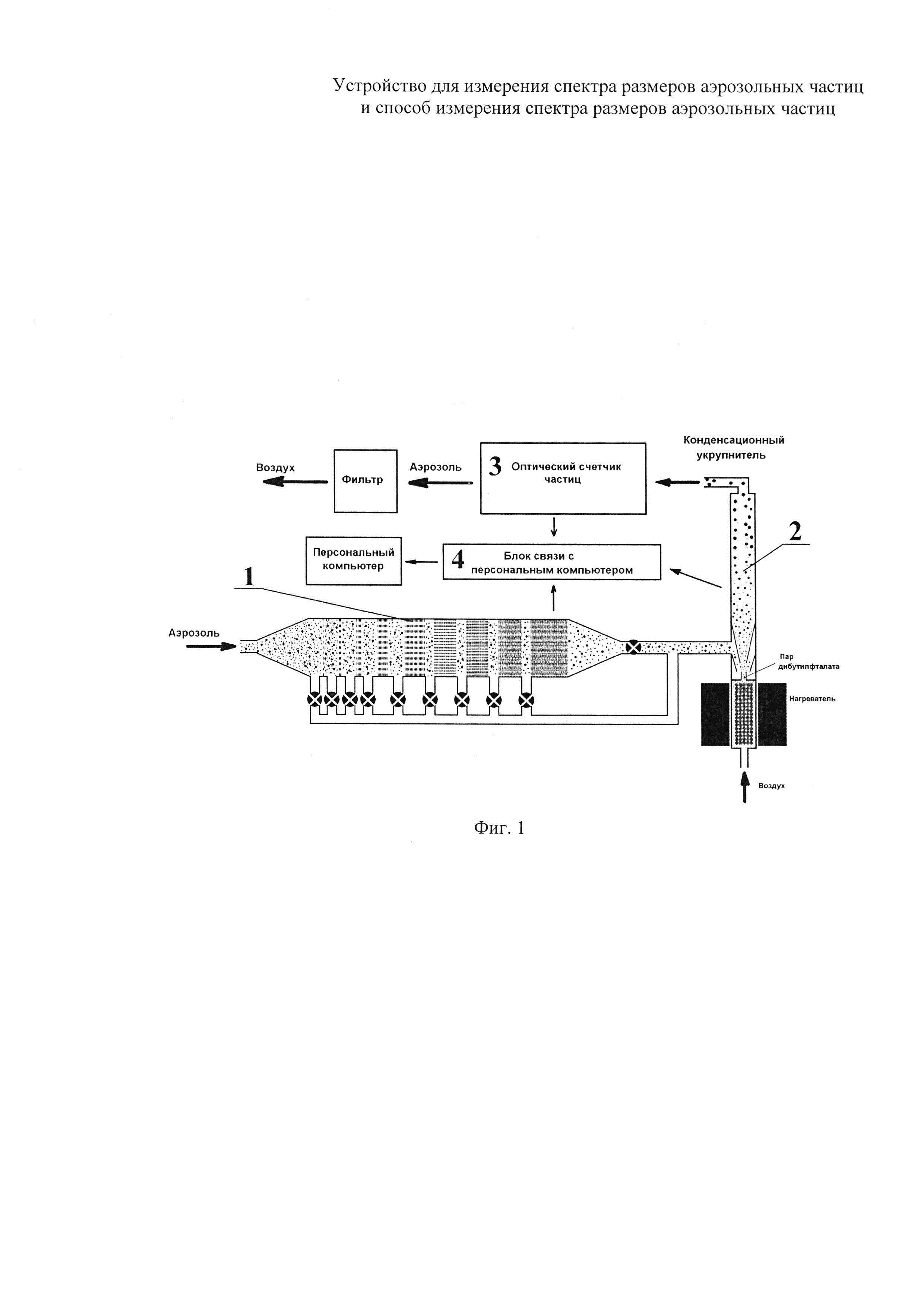 Устройство для измерения спектра размеров аэрозольных частиц и способ измерения спектра размеров аэрозольных частиц