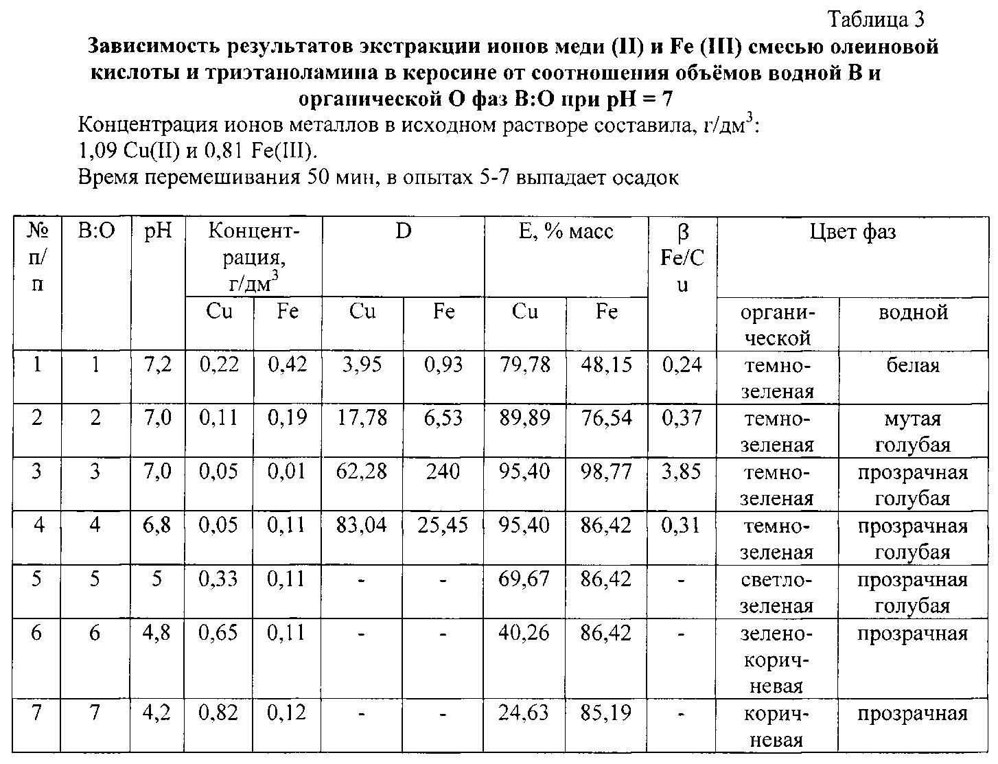 Концентрация ионов металла в растворе формула. Концентрация ионов металла в растворе. Концентрация ионов меди. Концентрация ионов меди в растворе.