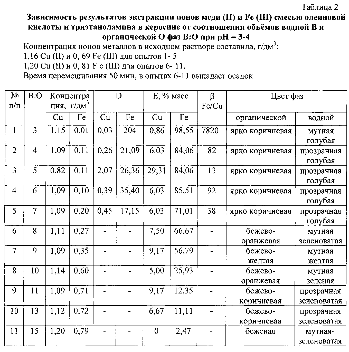 Концентрация ионов в растворе таблица концентрации. Таблица ионов металлов. Концентрация ионов металла. Концентрация ионов меди.