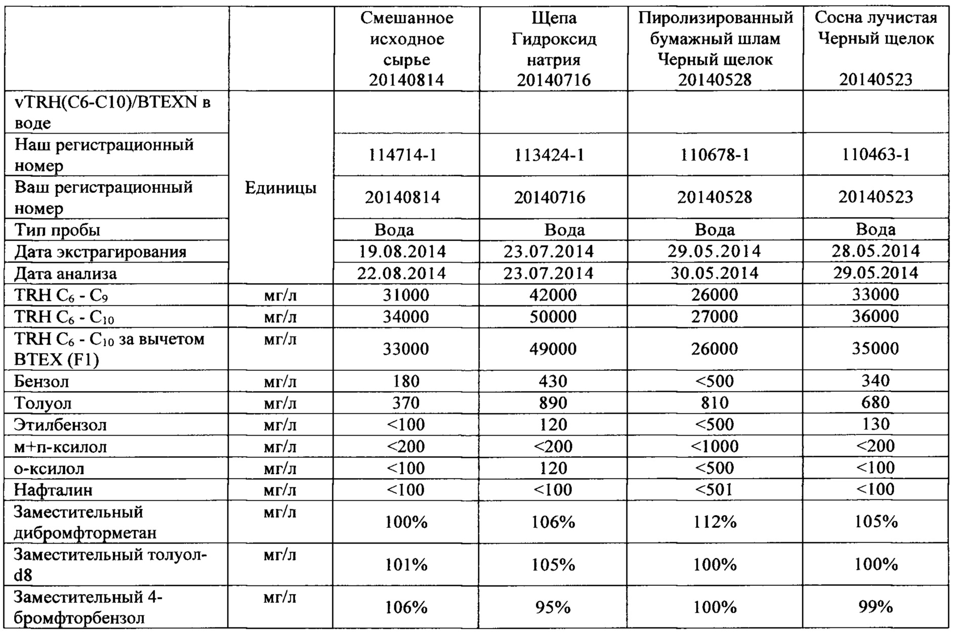 130 мг в кг. Термохимическая таблица.