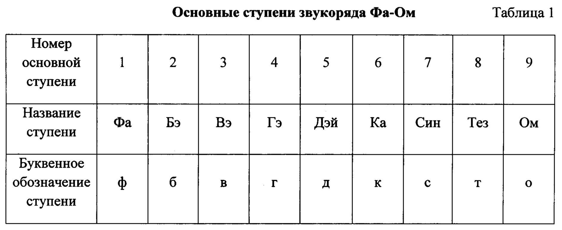 Буквенное обозначение бемоля