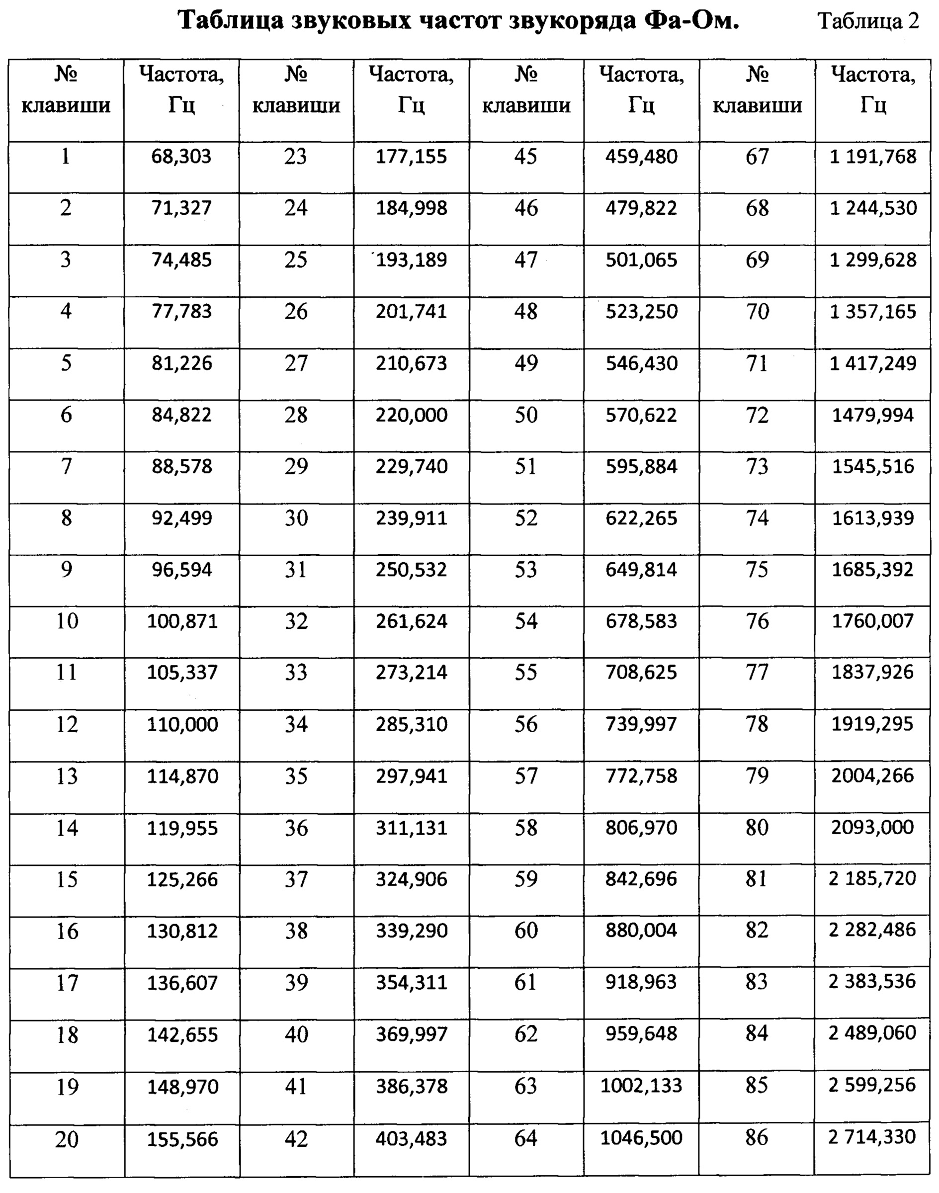 2 таблица частот. Таблица частот звука. Таблица частот нот. Таблица акустических частот. Таблица частот звучания нот.