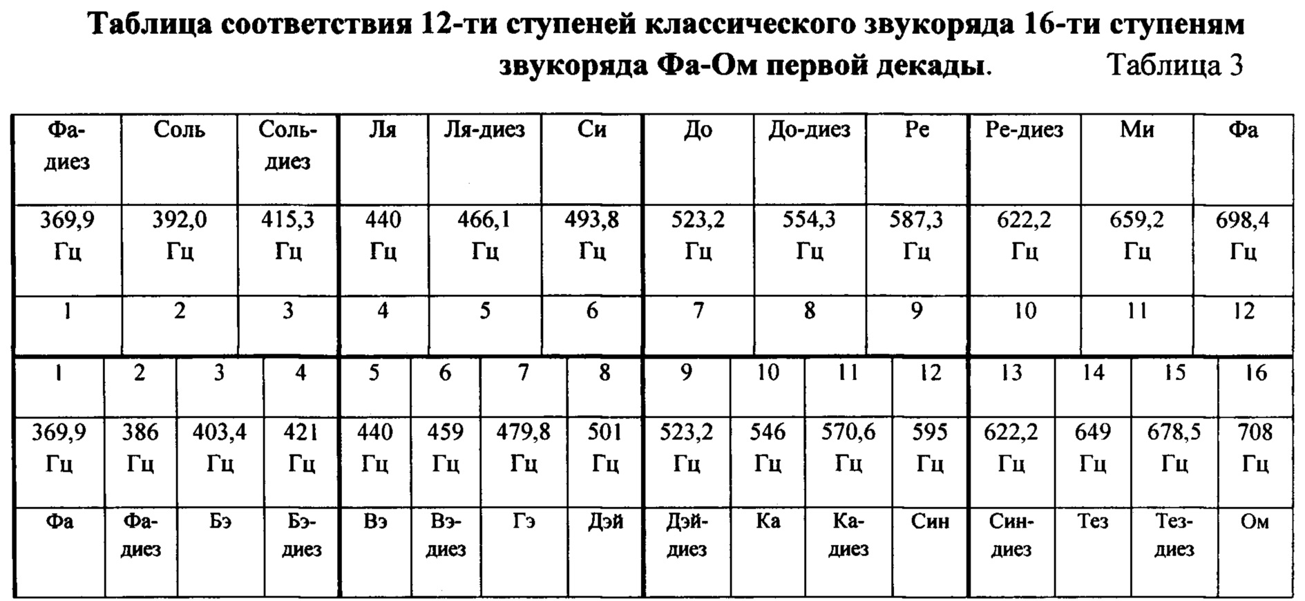 Декады таблица. Частоты сольфеджио. Интервалы между ступенями звукоряда. Основные и производные ступени звукоряда. Таблица по ДЕКАДАМ.