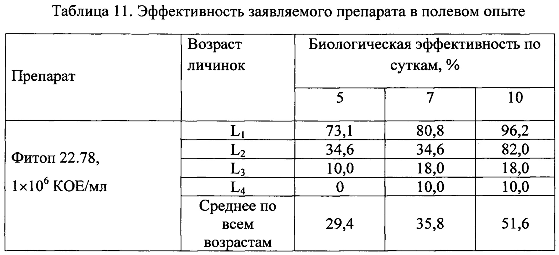 Биологическая эффективность формула. Биологическая эффективность фунгицида формула. Расчет биологической эффективности. Таблица распределения биоагентов.