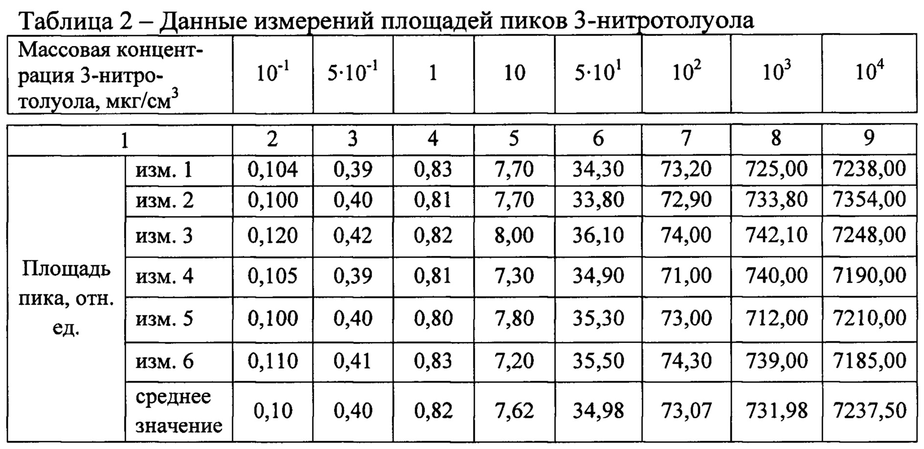 Мг см3 в мкг см3. Градуировочная зависимость таблица. Градуировочный коэффициент для пиковых. Мкг/см2 это. Мкг на см3.