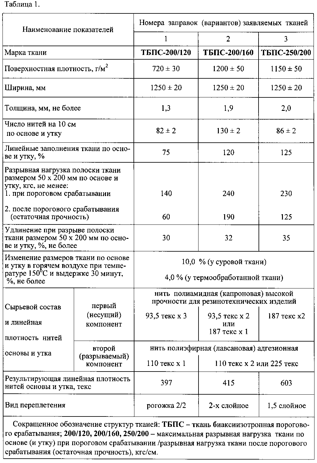 Линейная плотность пряжи составляет 300 г км