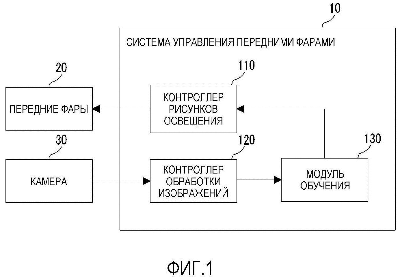 СИСТЕМА УПРАВЛЕНИЯ ПЕРЕДНИМИ ФАРАМИ