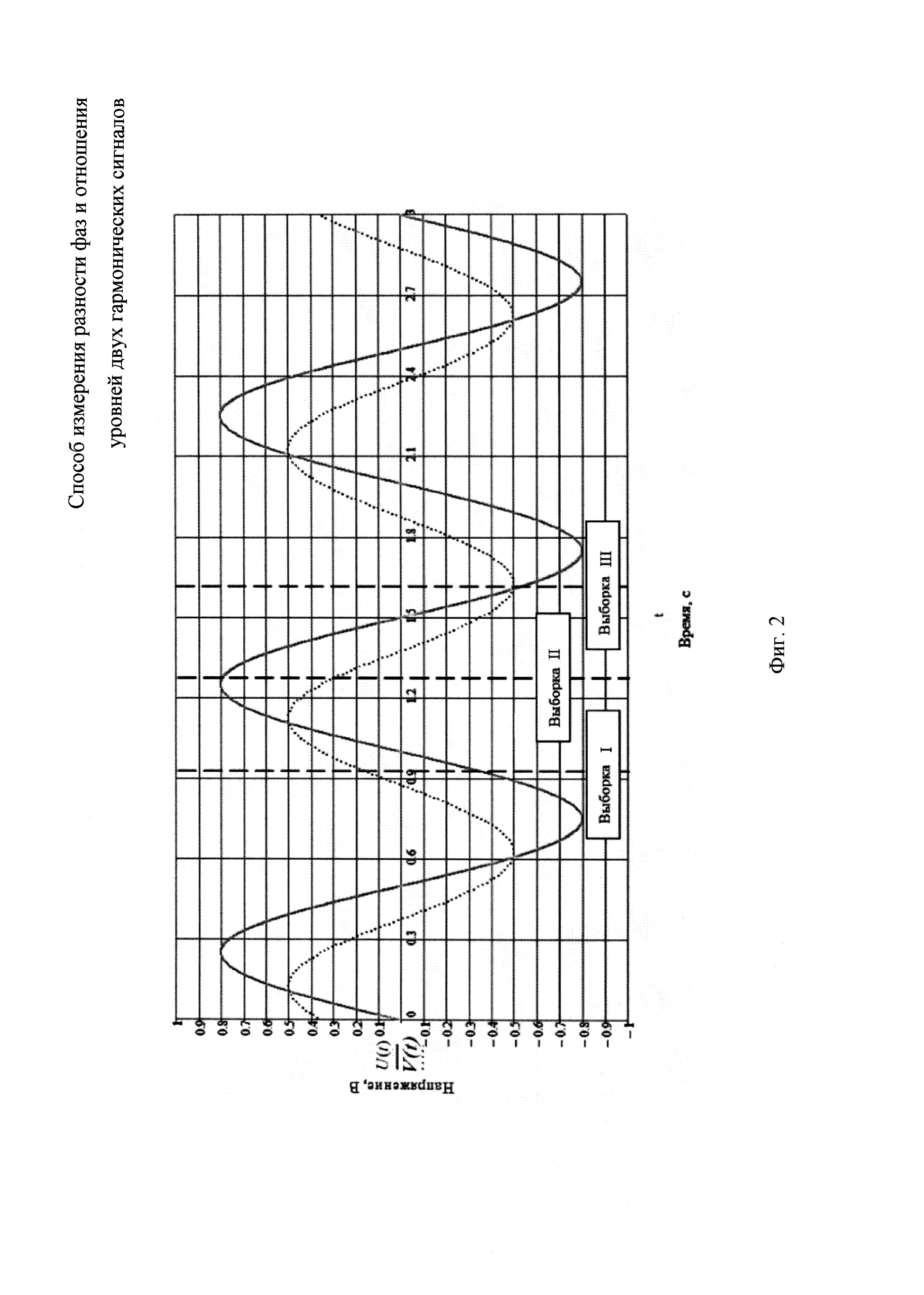 Способ измерения разности фаз и отношения уровней двух гармонических сигналов