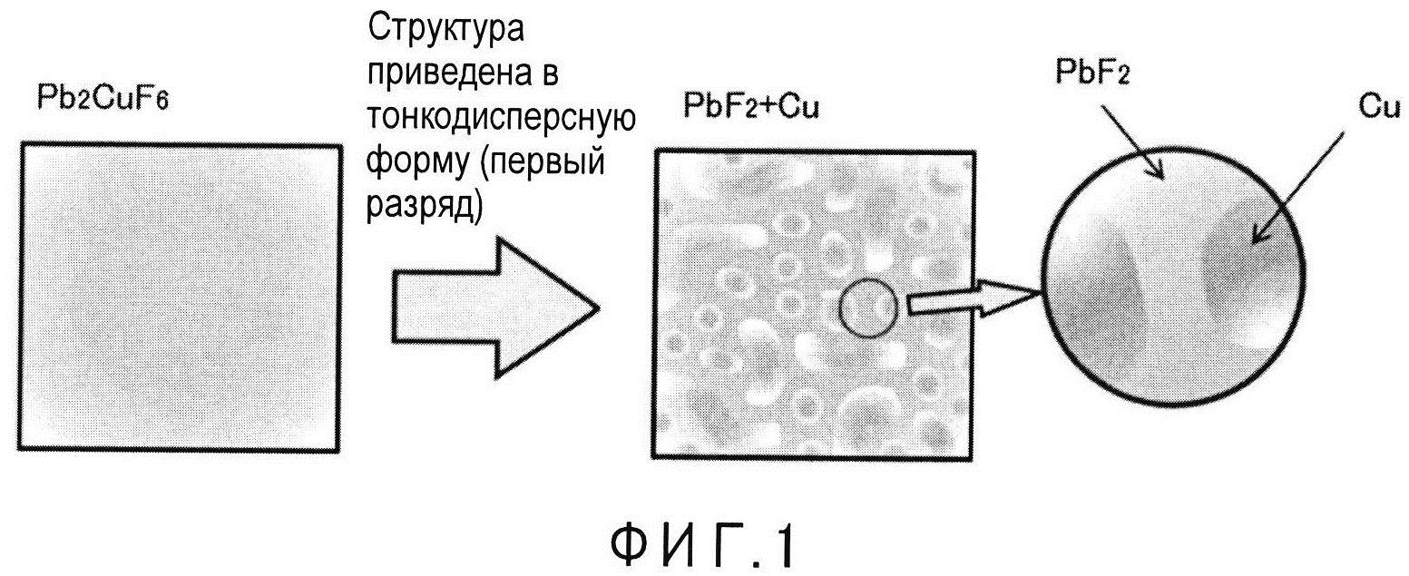 КАТОДНЫЙ АКТИВНЫЙ МАТЕРИАЛ И ФТОРИД-ИОННЫЙ АККУМУЛЯТОР