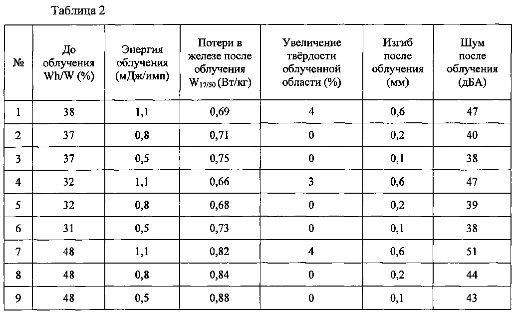 Энергия железа. Таблица потерь. Потери в ступке таблица. Таблица потери виброчувствительности. Таблица потерь ребёнка.