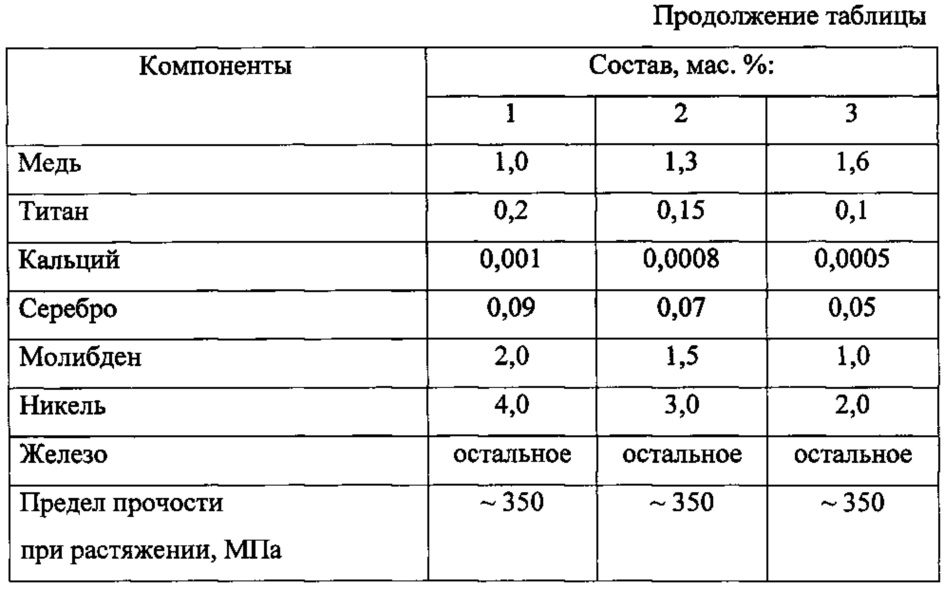 Состав меди