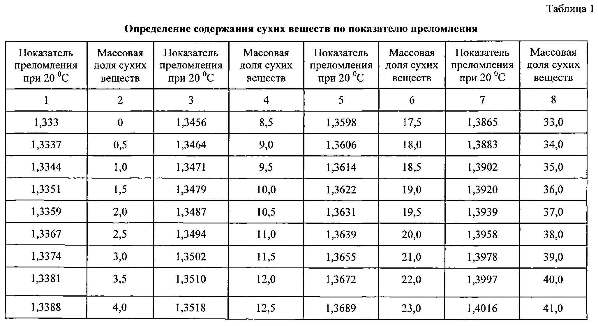 Таблица 1 результаты измерений. Таблица сухих веществ. Содержание сухих веществ таблица. Определение сухих веществ. Определение массовой доли сухих веществ по показателю преломления.