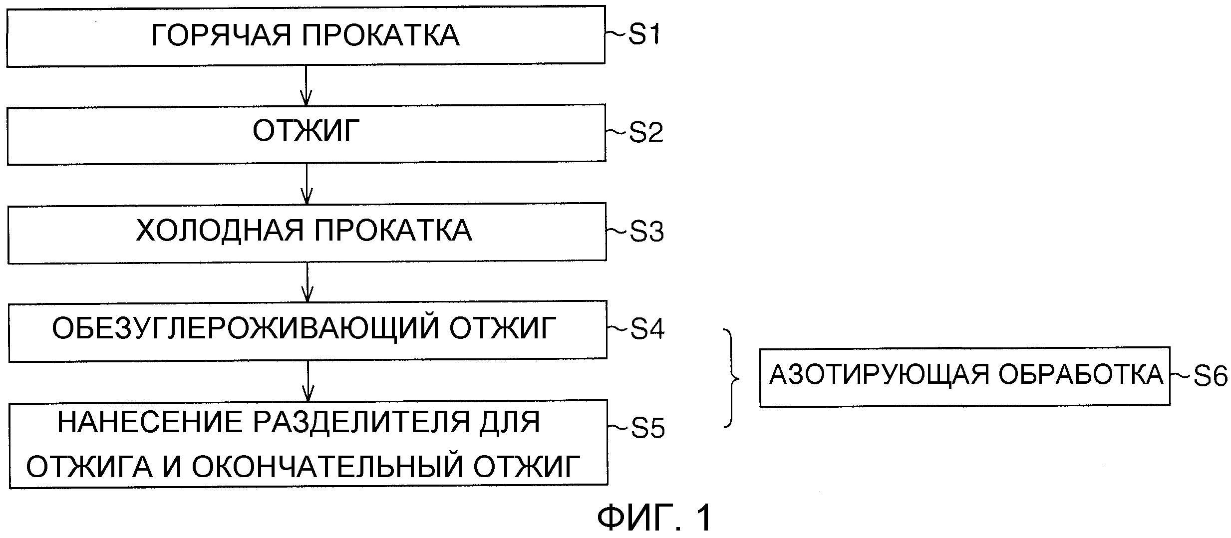 СПОСОБ ПРОИЗВОДСТВА ТЕКСТУРИРОВАННОЙ МАГНИТНОЙ ЛИСТОВОЙ СТАЛИ