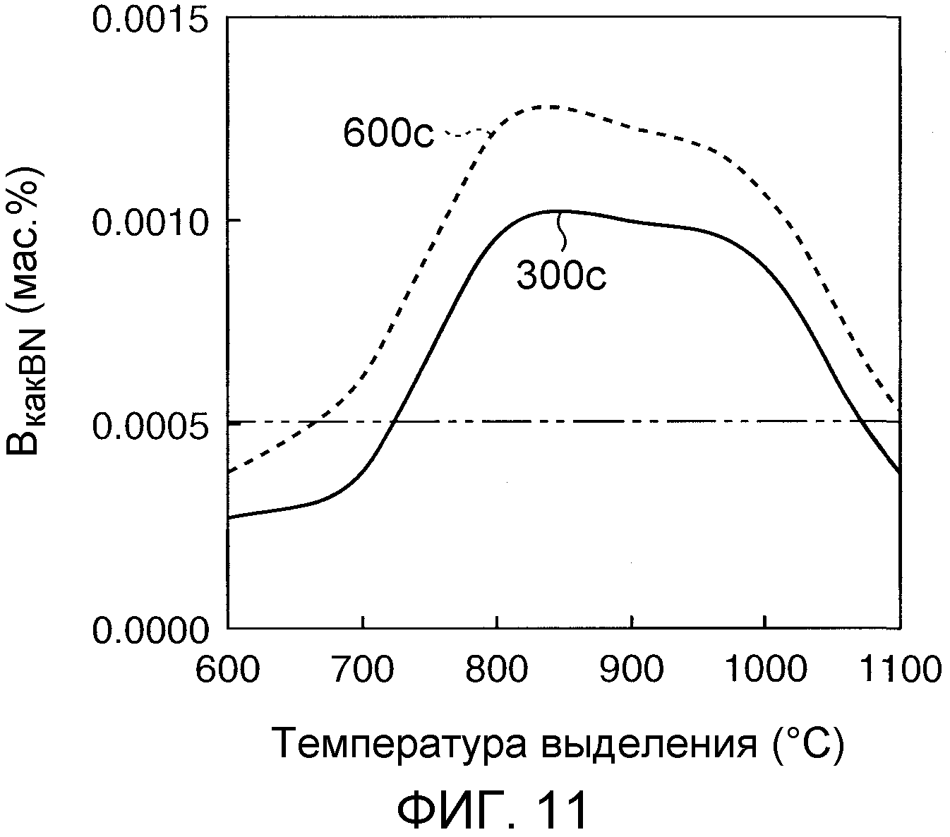 СПОСОБ ПРОИЗВОДСТВА ТЕКСТУРИРОВАННОЙ МАГНИТНОЙ ЛИСТОВОЙ СТАЛИ