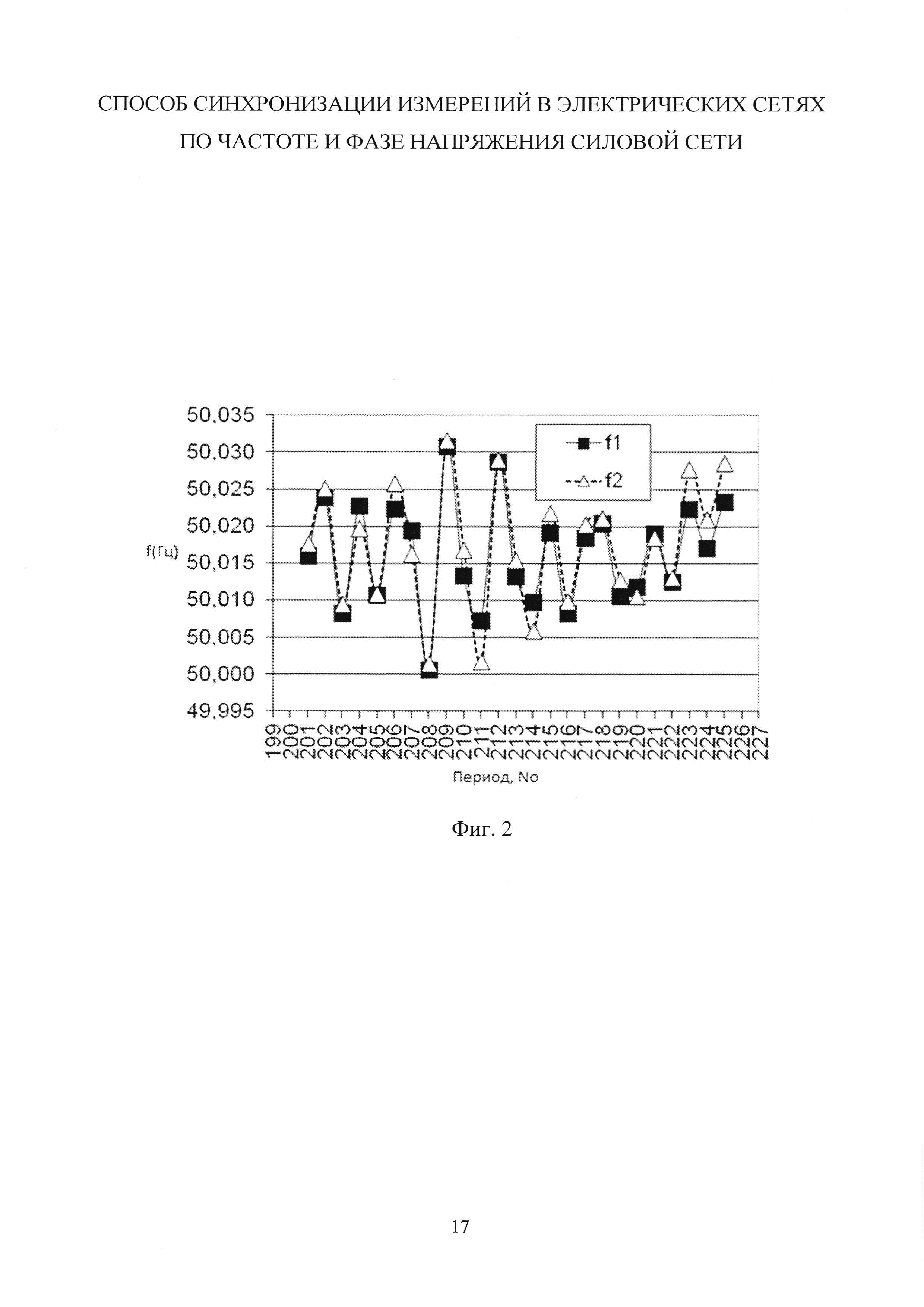 Способ синхронизации измерений в электрических сетях по частоте и фазе напряжения силовой сети