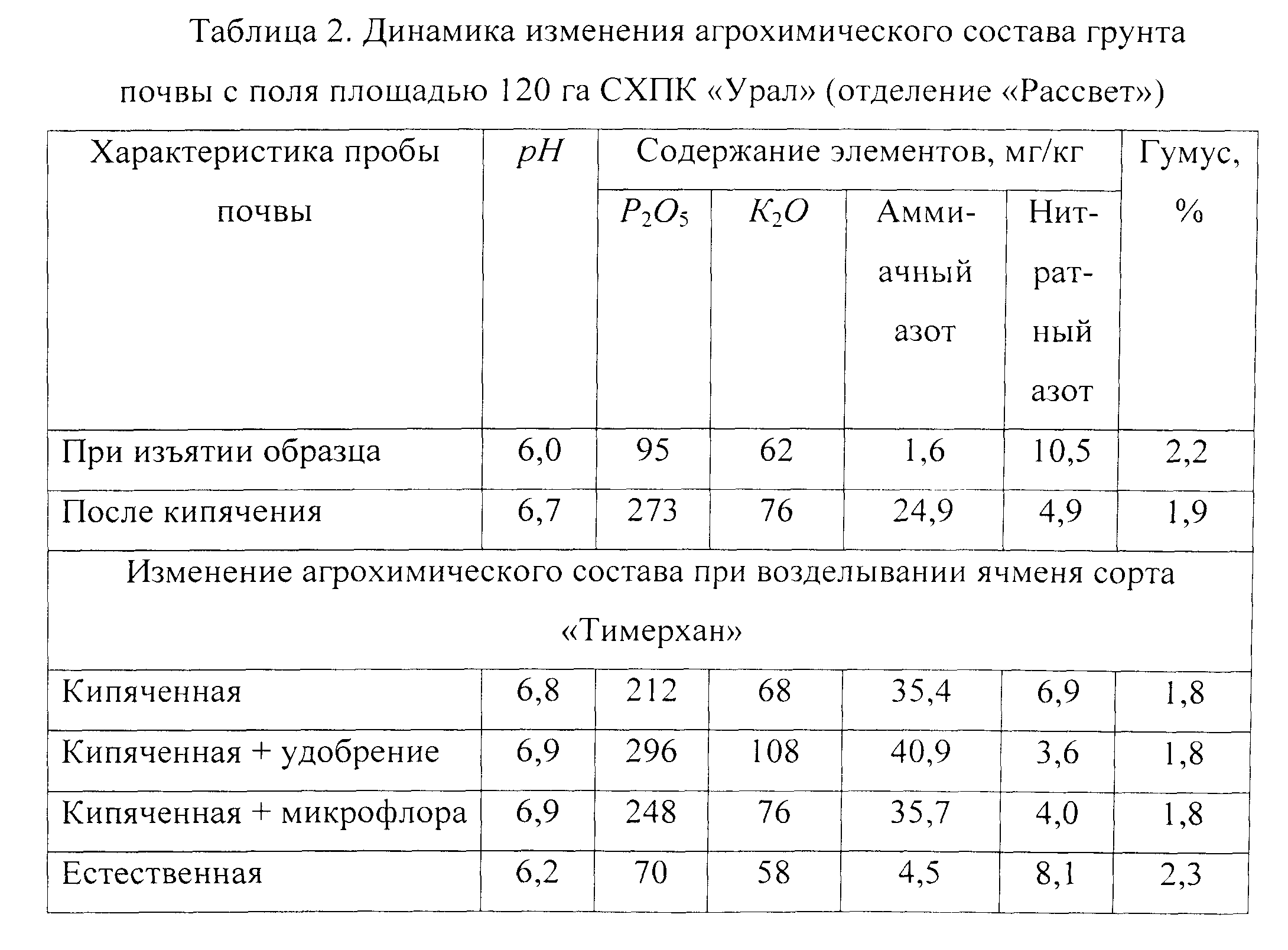 Анализ почвы таблица