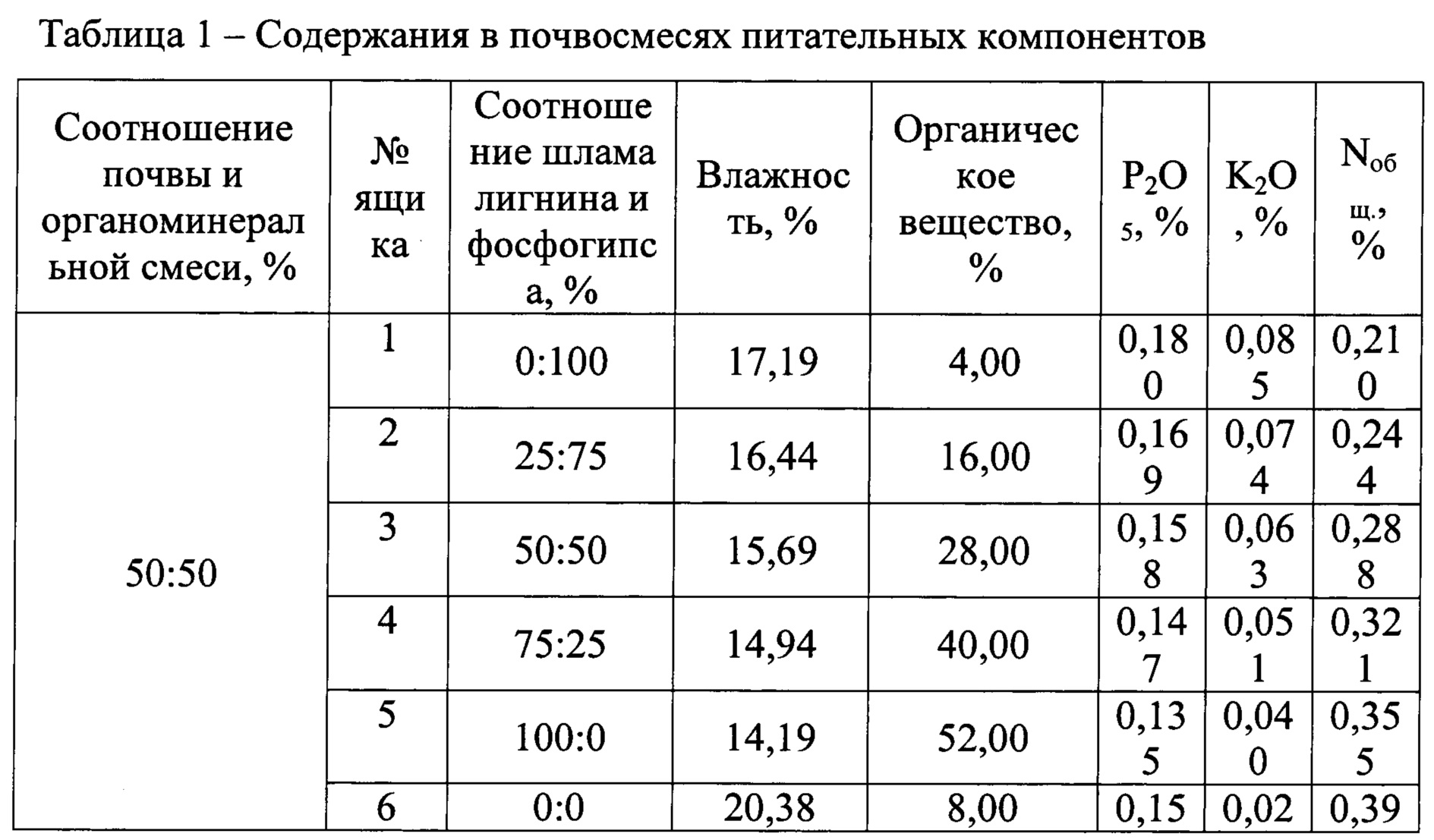 Содержание органических веществ. Таблица почвосмесей. Содержание органических веществ почв таблица. Грунты по содержанию органического вещества. Состав питательной почвасмеси.