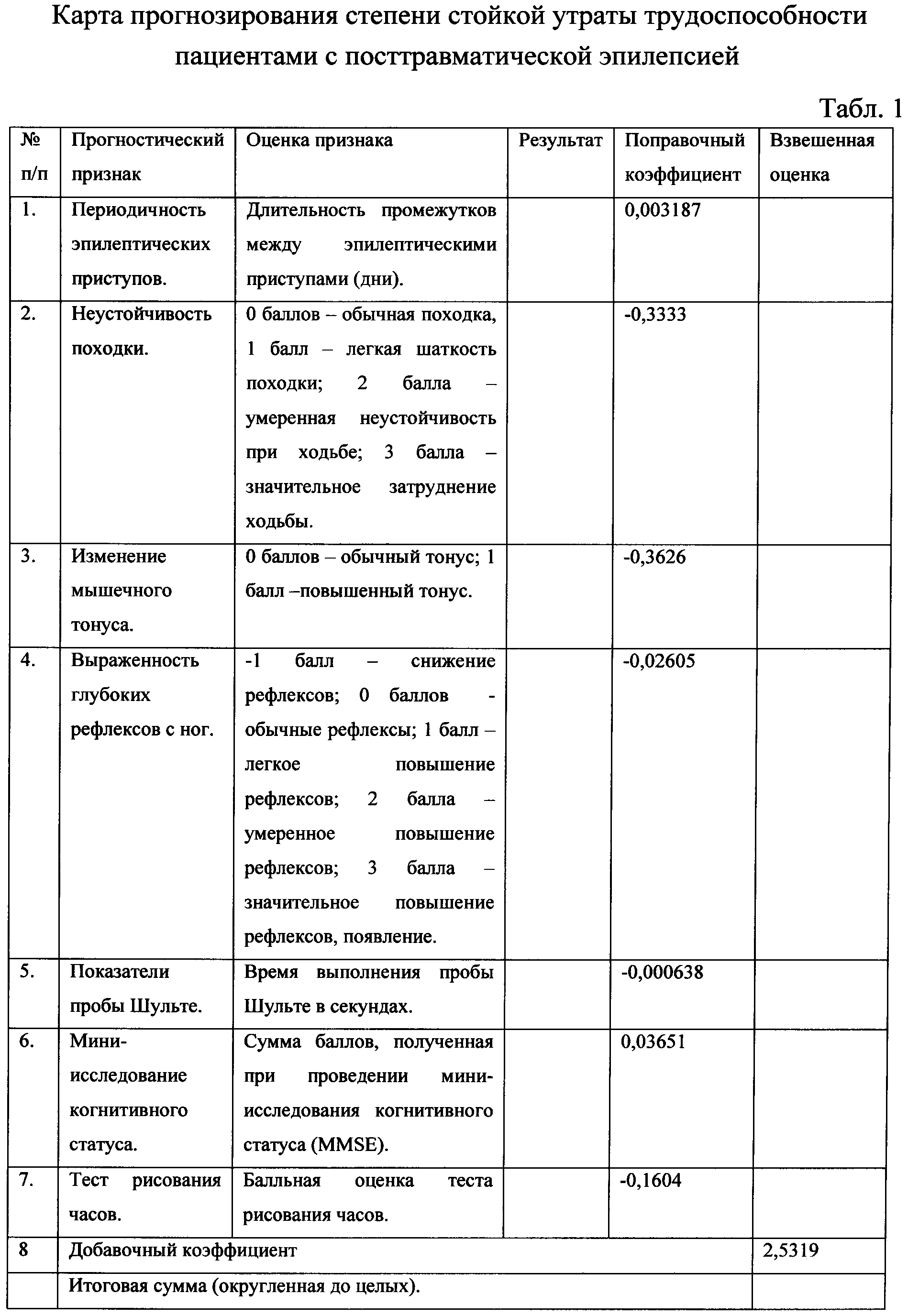 СПОСОБ ОПРЕДЕЛЕНИЯ СТЕПЕНИ СТОЙКОЙ УТРАТЫ ТРУДОСПОСОБНОСТИ ПАЦИЕНТАМИ С ПОСТТРАВМАТИЧЕСКОЙ ЭПИЛЕПСИЕЙ