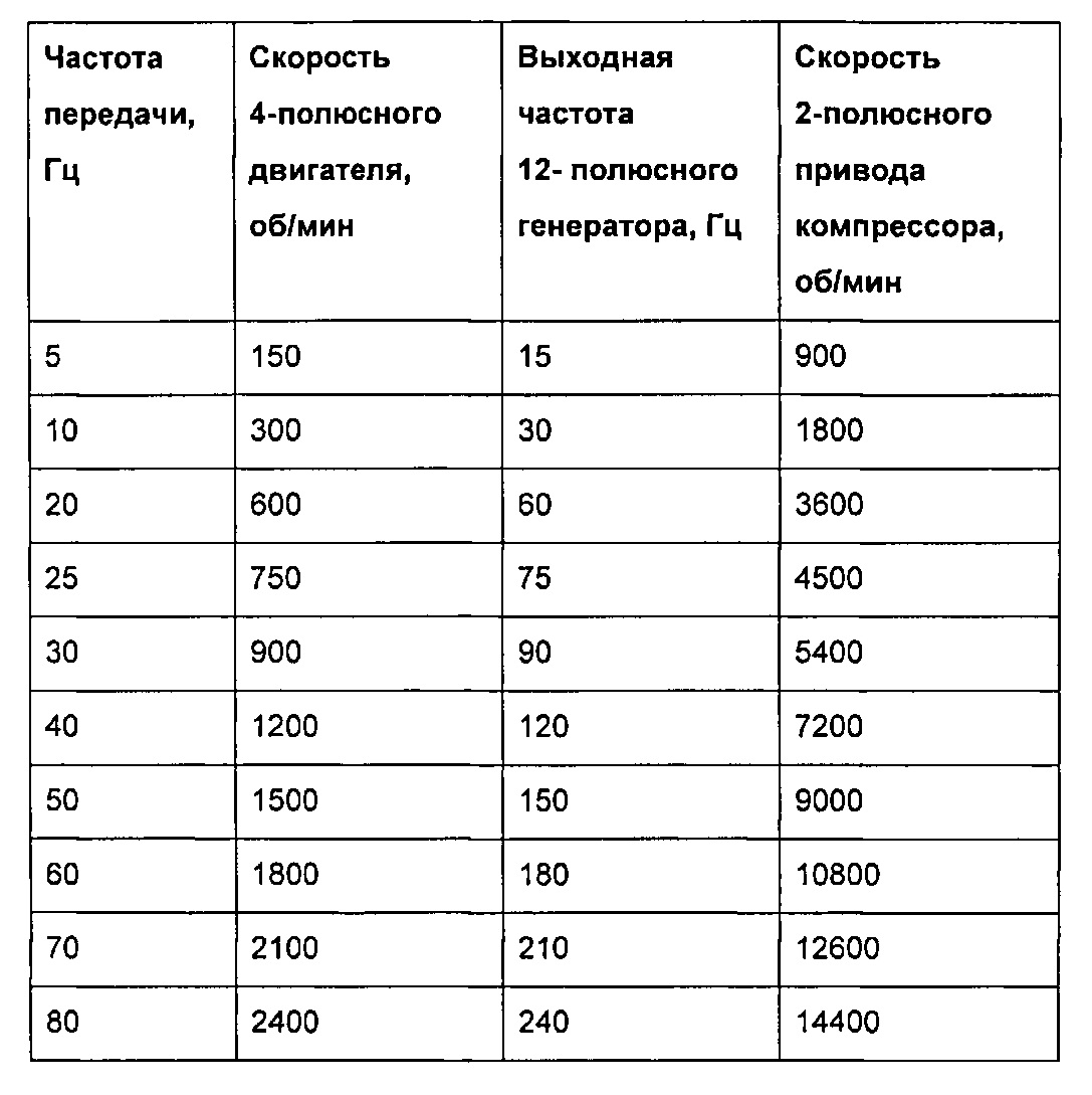 Частота передали. Частота передачи данных. Скорость передачи от частоты. Зависимость чувствительности от скорости передачи данных. Скорость передачи данных и частота процессора.