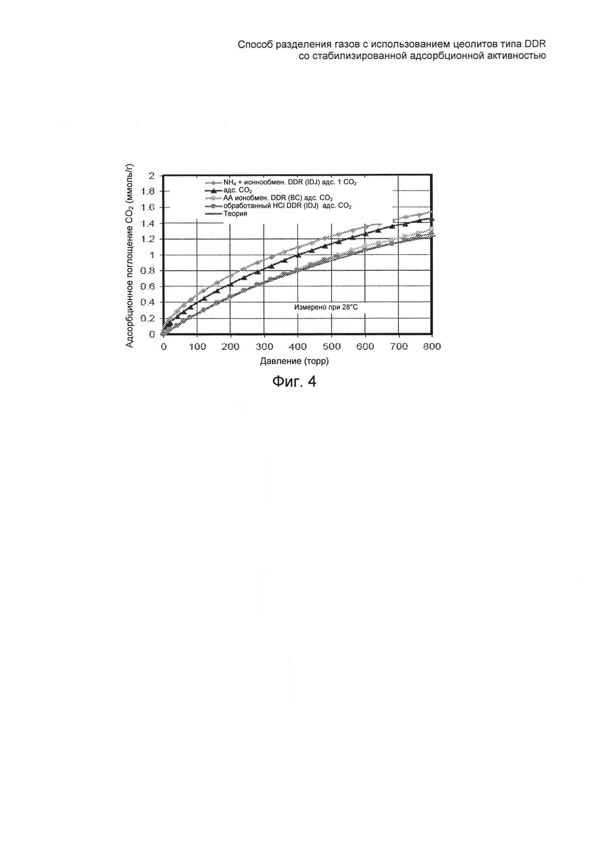 Способ разделения газов с использованием цеолитов типа DDR со стабилизированной адсорбционной активностью