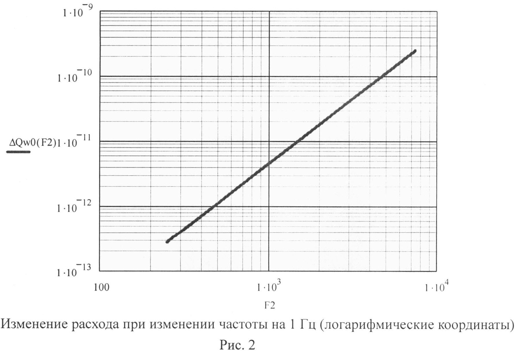 Изменение расхода. Изменение расходов. Расход=разность соседних показаний.