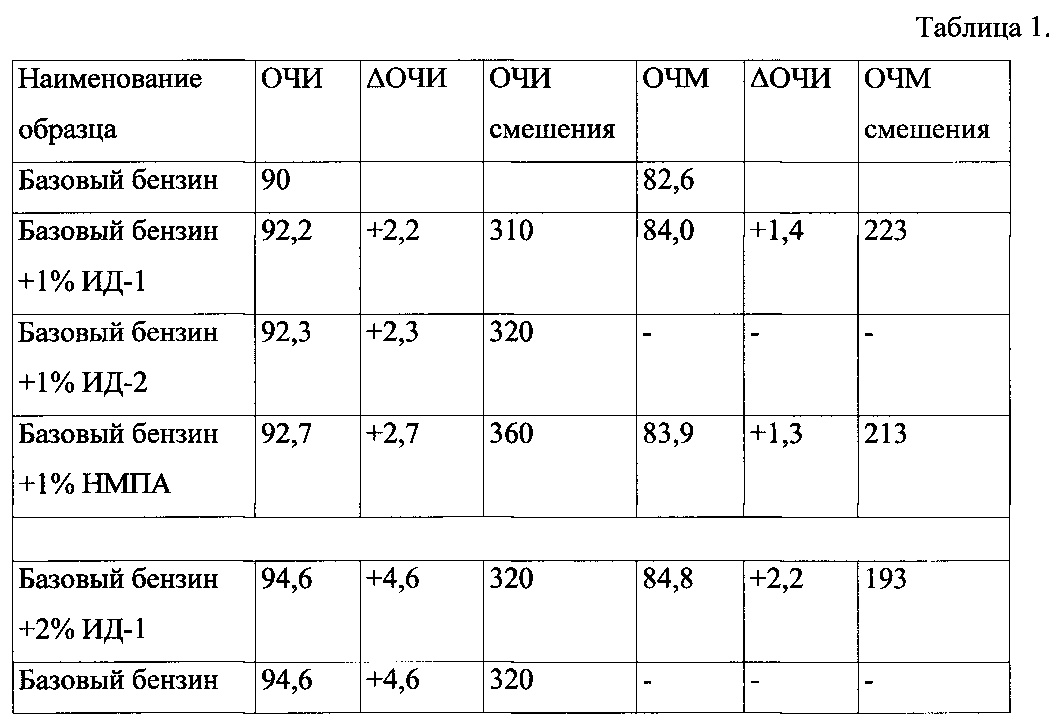 На литр бензина масла. Антидетонационные добавки к бензину. Базовый бензин. Октановое число моторный метод АИ 100. Актаныш + антидетонационная добавка к бензину.