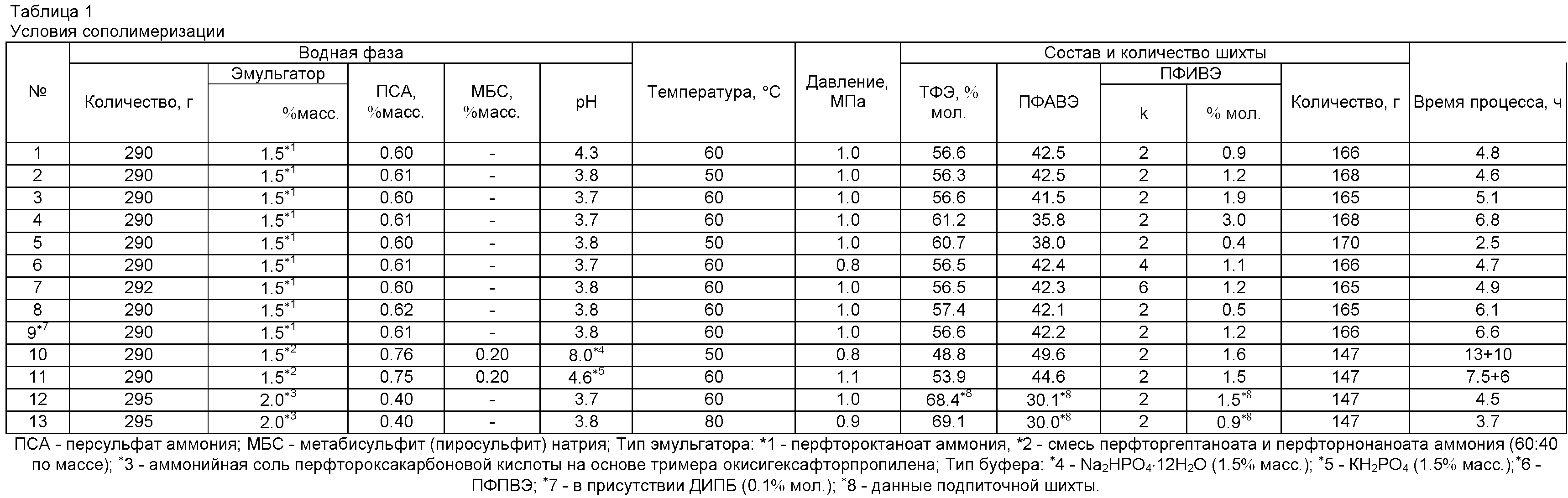 Норматив тетрафторэтилена. Таблица пфива. Взрывные характеристики тетрафторэтилена.