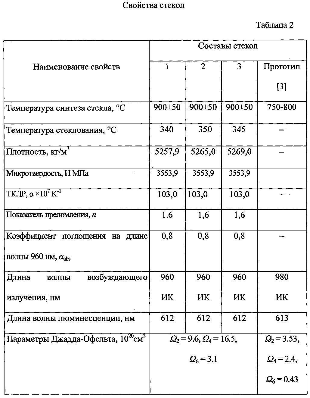 Характеристика стекла. Термостойкость стекла таблица. Химический состав стекла таблица. Химические свойства стекла таблица. Оргстекло физико-механические свойства.