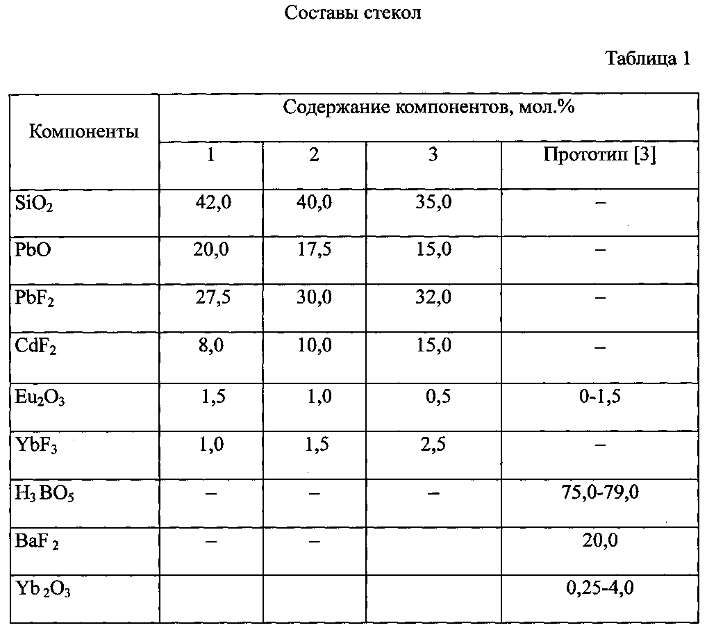 Состав стекла. Стекло таблица. Диоксид свинца. Состав стекла таблица. Плотность диоксида свинца.