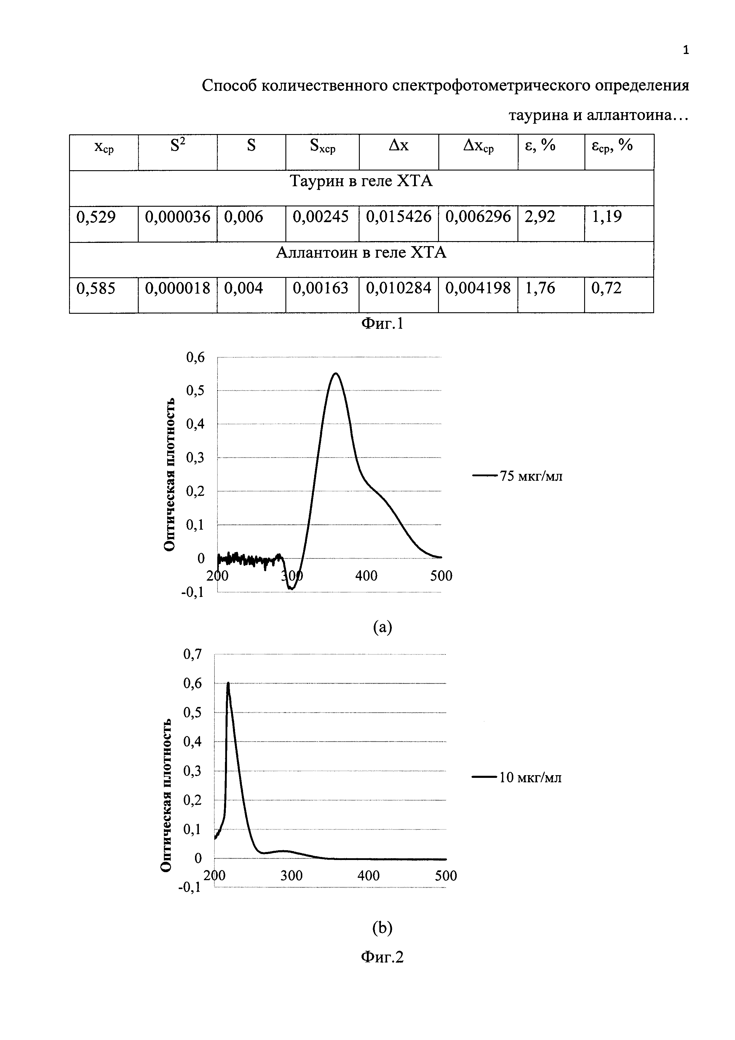 СПОСОБ КОЛИЧЕСТВЕННОГО СПЕКТРОФОТОМЕТРИЧЕСКОГО ОПРЕДЕЛЕНИЯ ТАУРИНА И АЛЛАНТОИНА ПРИ СОВМЕСТНОМ ПРИСУТСТВИИ В ЛЕКАРСТВЕННОЙ ФОРМЕ ГЕЛЬ