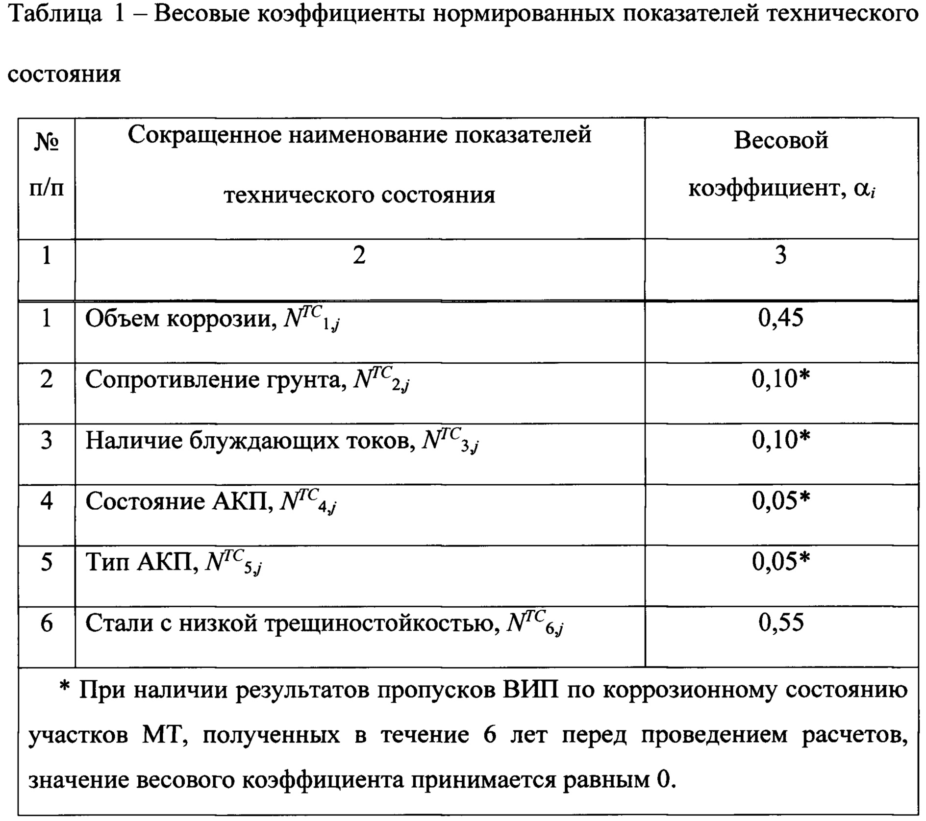 Характеристика участка. Нормированный весовой коэффициент. Нормирование коэффициентов весомости. Кт - коэффициент технического состояния. Магистральный газопровод бальная оценка риска программа.