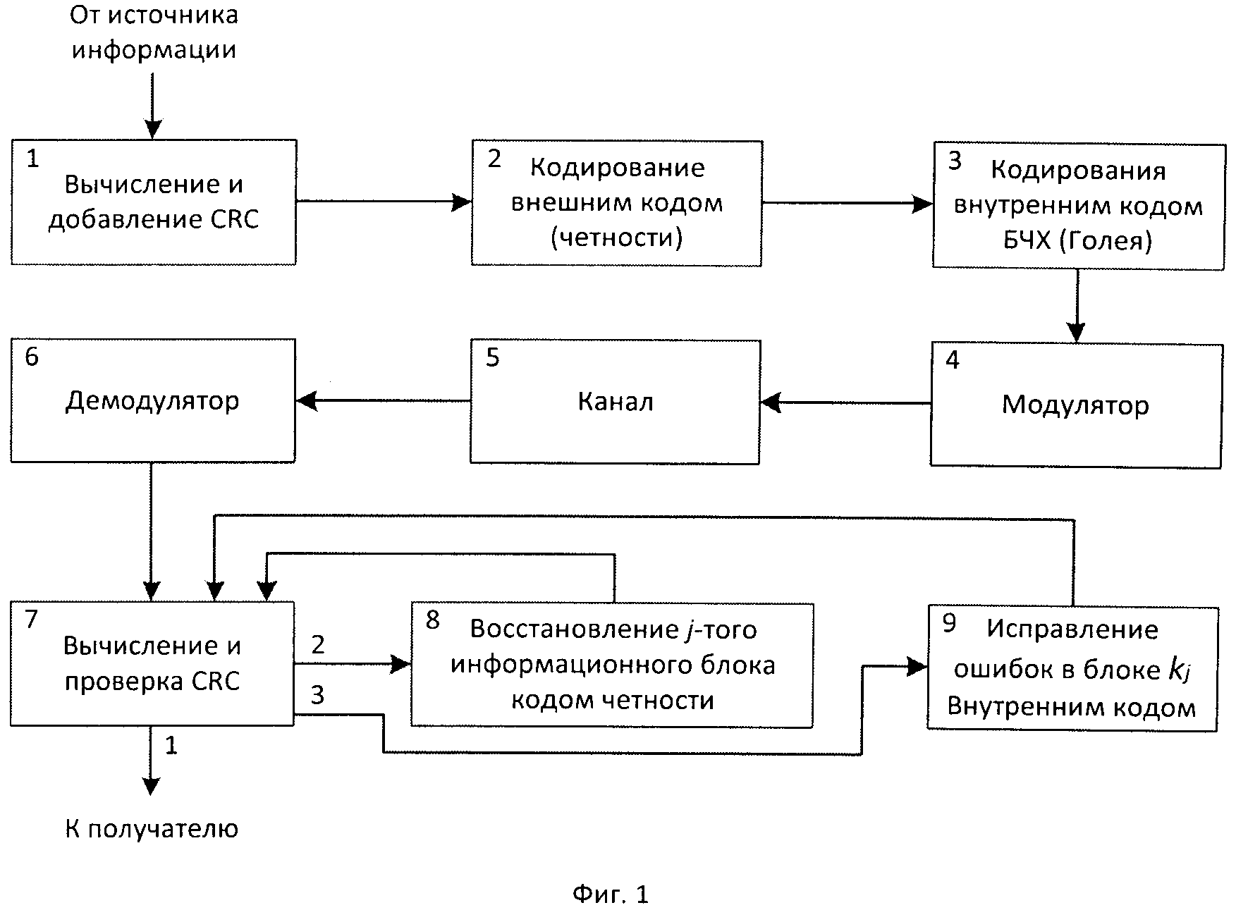 Кодирование декодирование передача. Кодирование сообщений в современных средствах передачи данных. CRC кодирование. Алгоритм декодирования кодов БЧХ. Канальное кодирование БЧХ.