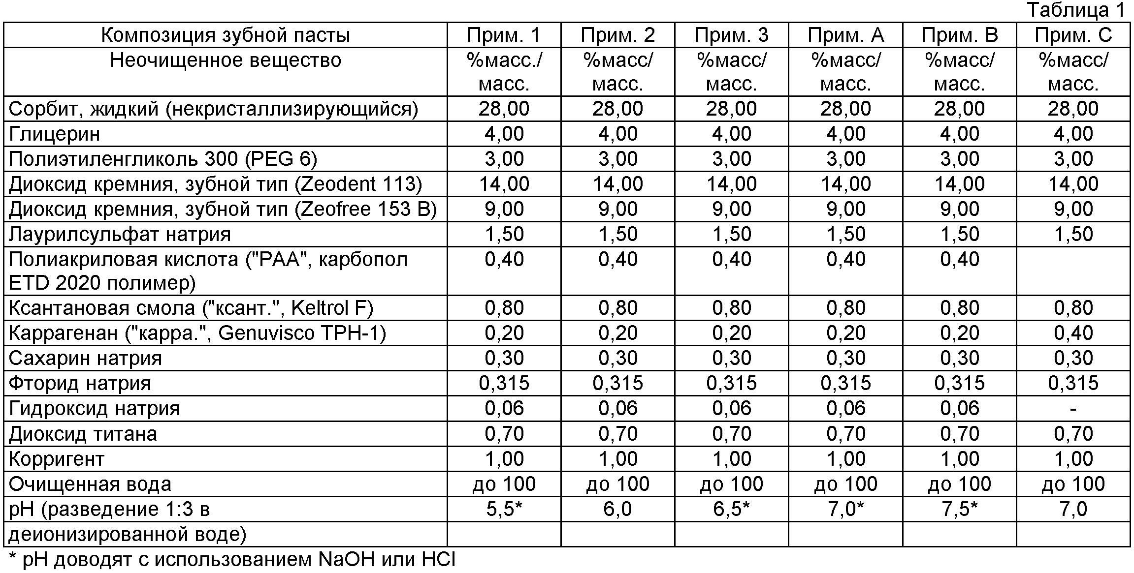 Плотность зубной пасты. Химический состав зубной пасты химические элементы. Плотность зубной пасты кг/м3. Химический состав зубной пасты таблица. Состав зубных паст таблица.