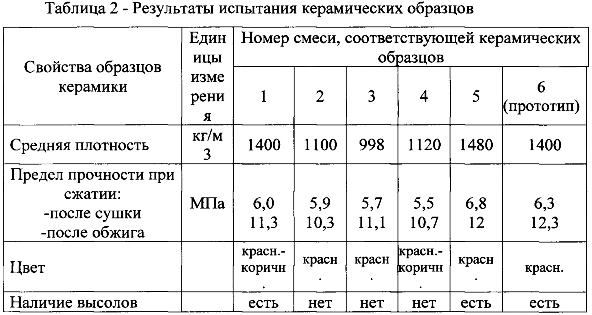 Прочность кирпича на сжатие