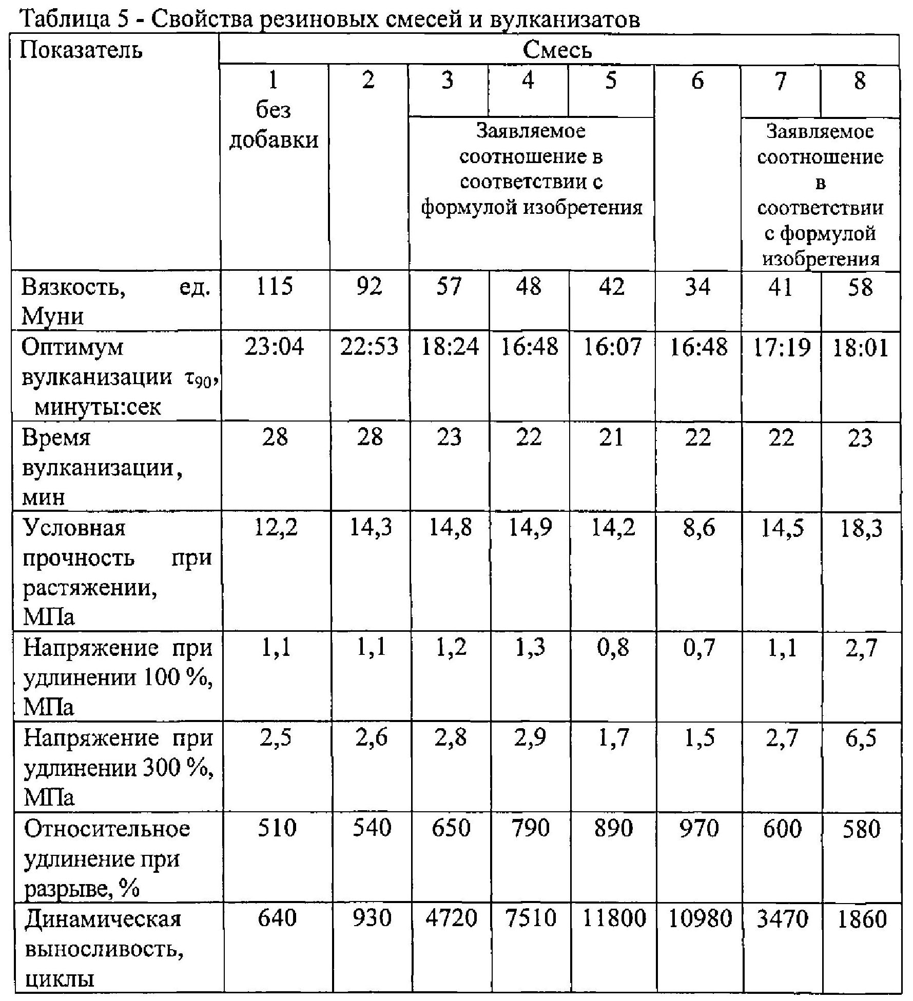 Условия вулканизации резины