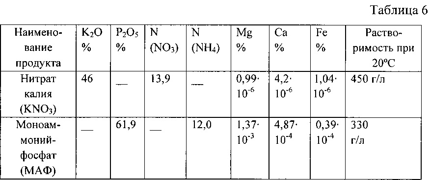 Заполните таблицу нитрит нитрат нитрид. Нитрат фосфат таблица. Таблица соотношений нитратов и фосфатов. Таблица соотношения нитратов и фосфатов в аквариуме. Нитрат фосфат удобрение для аквариума.