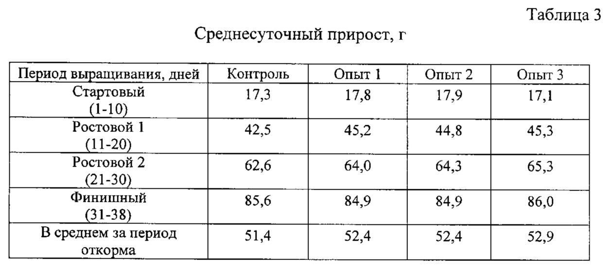 Конверсия корма. Конверсия корма у бройлеров. Коэффициент конверсии корма для бройлеров. Коэффициент конверсии корма для птиц. Коэффициент конверсии корма КРС.