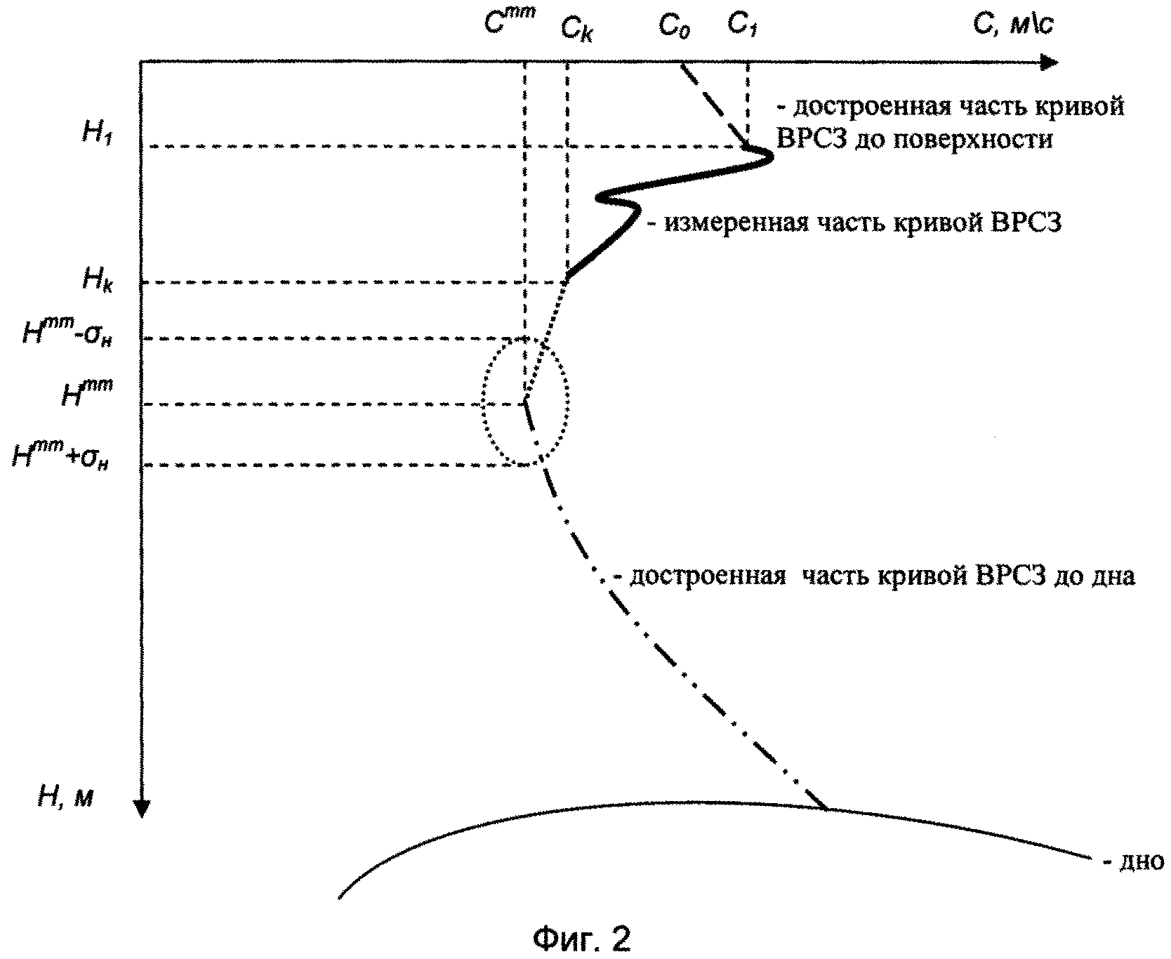 Способ достроения измеренной части профиля вертикального распределения скорости звука в воде до поверхности и до дна