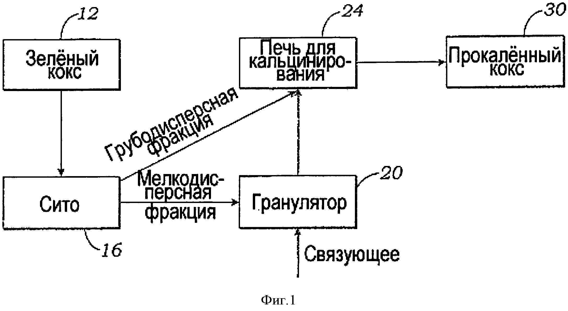 Автобус кокса. Строение кокса. Преобразование бокса-кокса. Кальцинирование РАО. Кальцинирование алюминия.