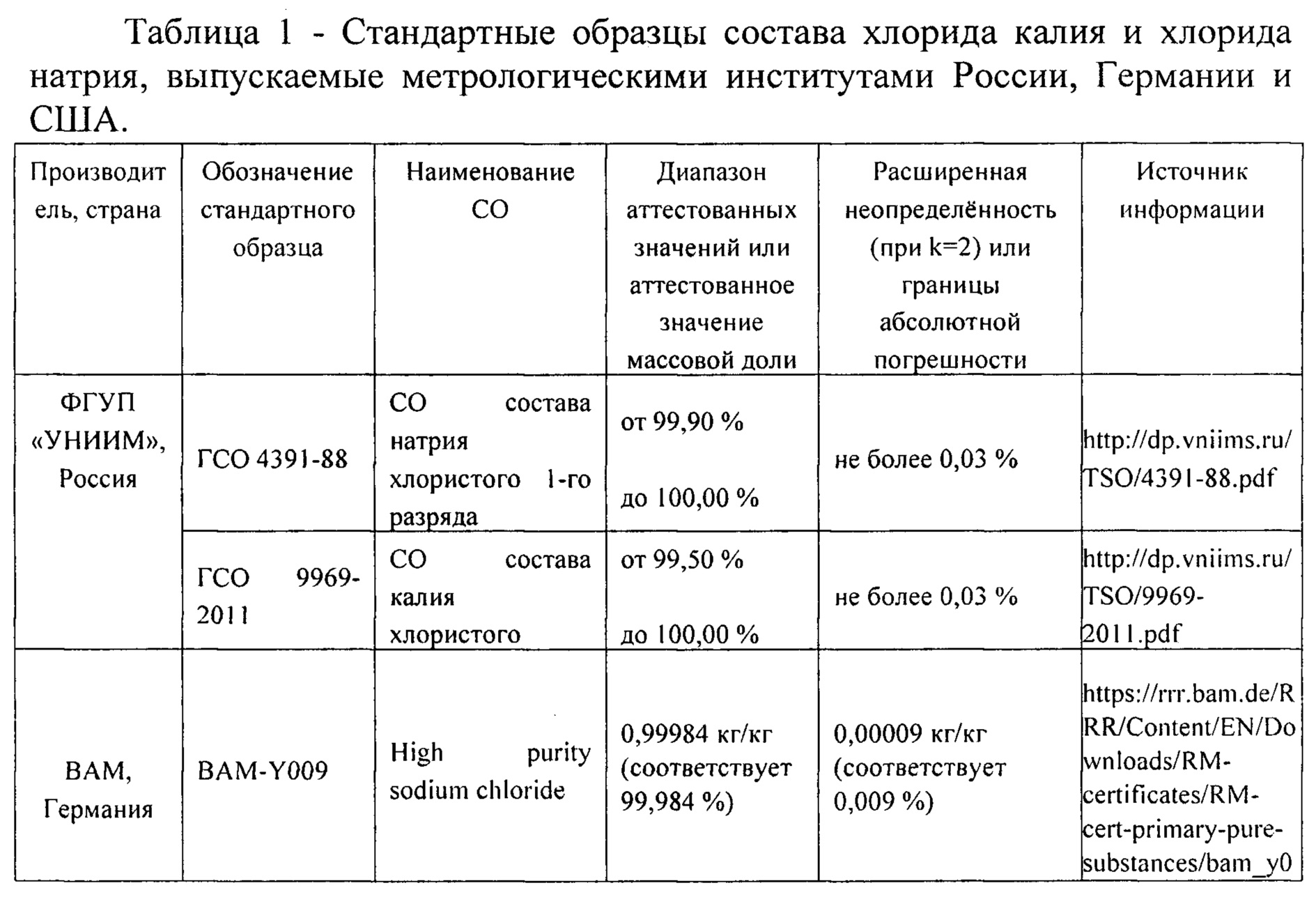 Характеристика калия период. Сравнительная характеристика методов определения натрия и калия.. ГСО 4391-88 натрий хлористый. Стандартный образец это. Методы определения натрия и калия.