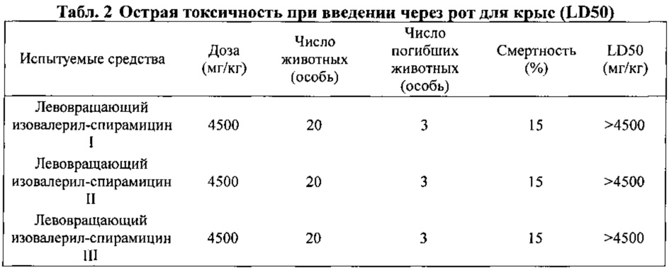 Испытания на токсичность. Острая токсичность. Ld50 соли.