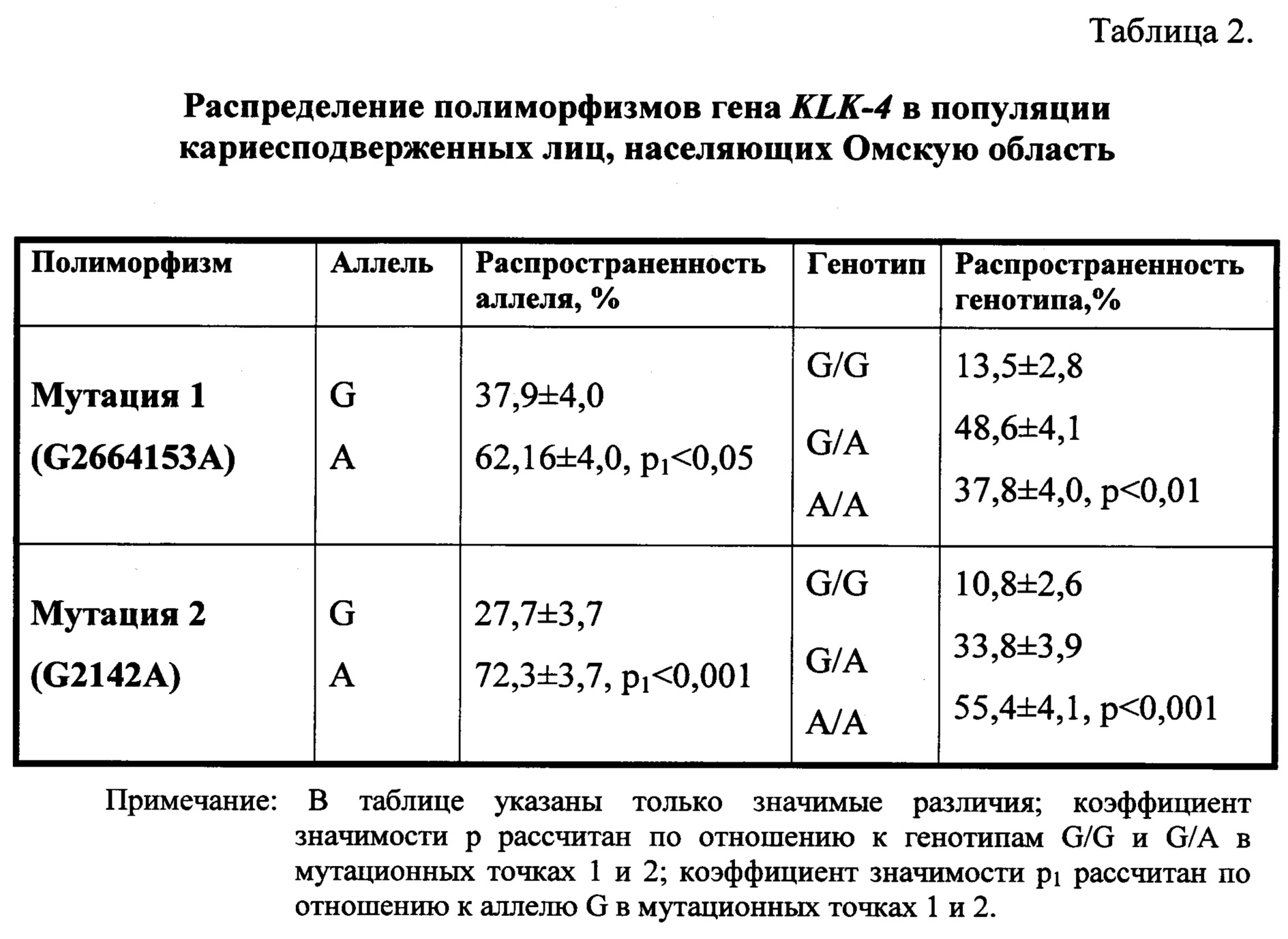 Расшифровка полиморфизма генов