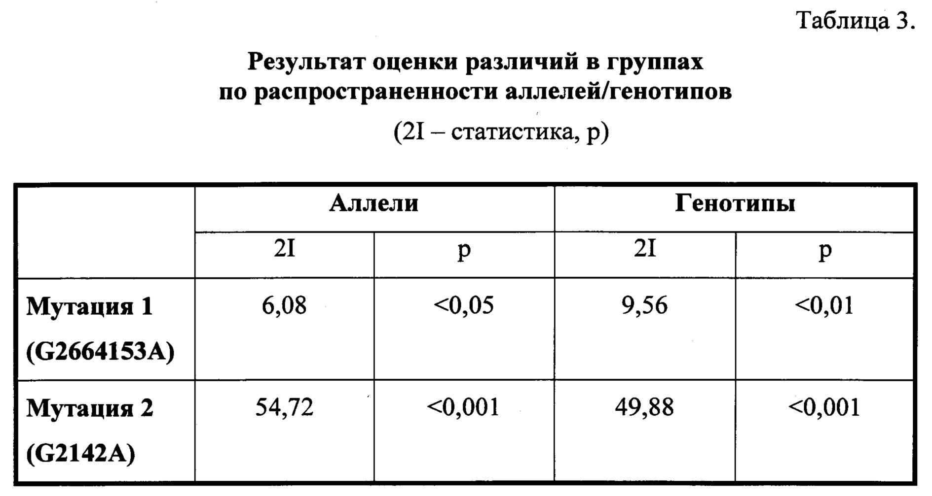 Анализ и оценка различия