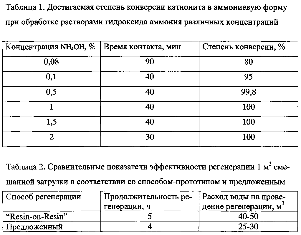 Степень конверсии. Коэффициент эффективности регенерации катионита таблица. Загрузка и выгрузка катионита в фильтры. Объем катионита. Плотность солевого раствора для регенерации катионита.