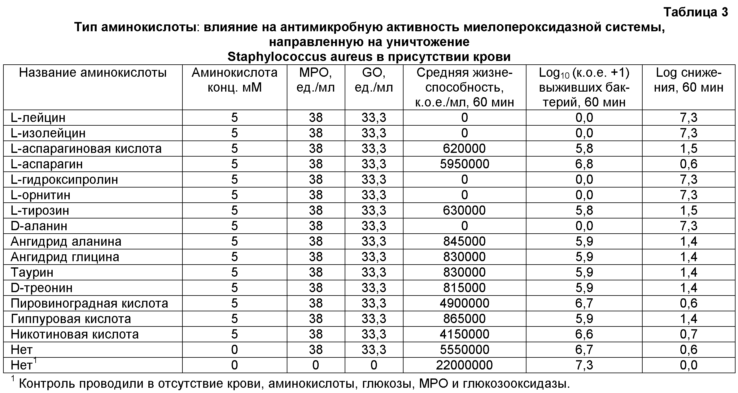 Аминокислоты сдать. Норма аминокислот в крови. Нормы аминокислот в крови у детей. Анализ крови на аминокислоты. Антимикробная и антибактериальная активность.